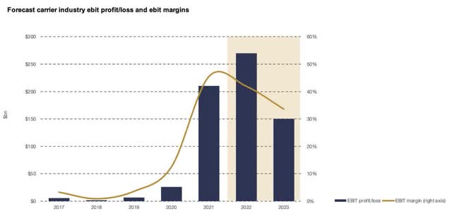 Forecast Carrier Industry EBIT Profit/Loss And EBIT Margins