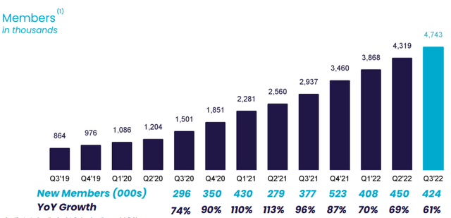 SoFi Technologies Members Growth