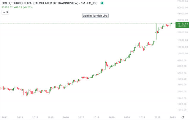 Gold in Turkish Lira