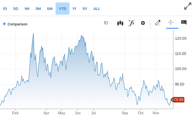 WTI Crude's Price (2022)