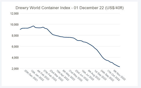 Drewry World Container Index