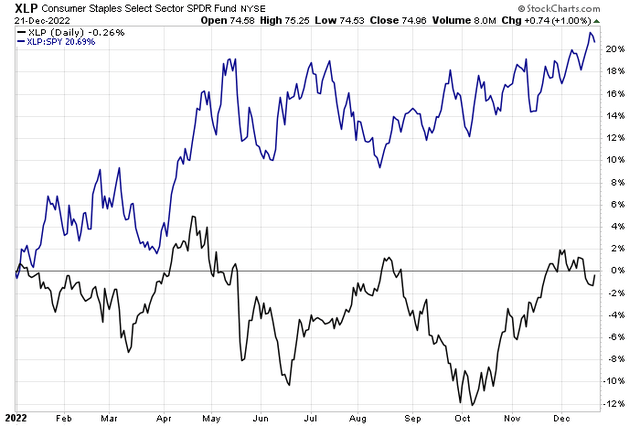 Staples Scoring Big Relative Gains