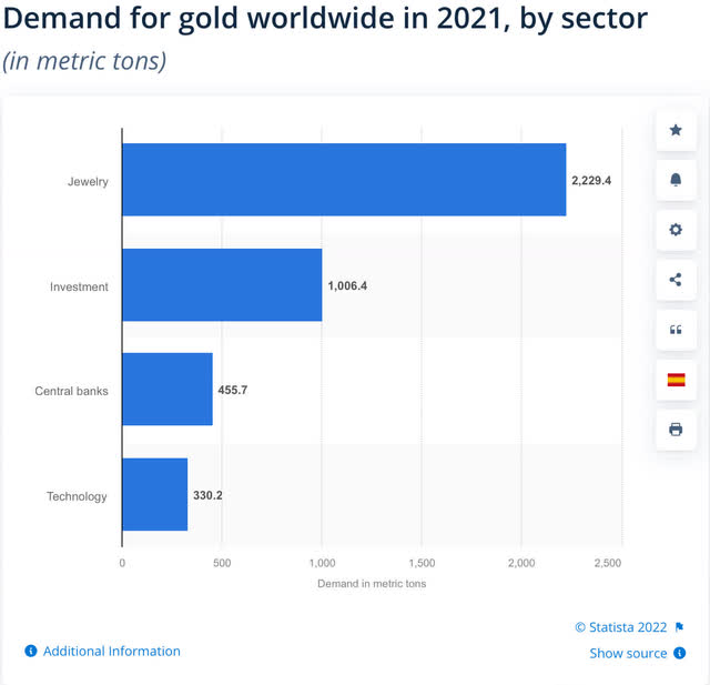 Gold consumption