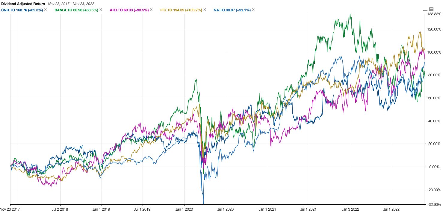 Best Stocks In Canada By Market Capitalization Best Stocks Dividends