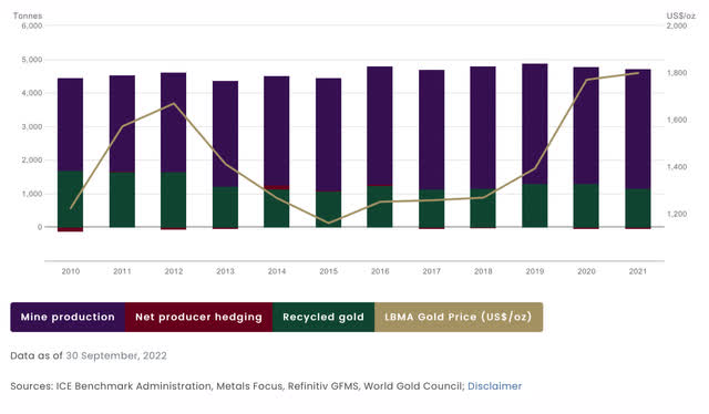 Gold production