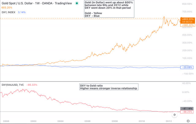 XAUUSD DXY correlation