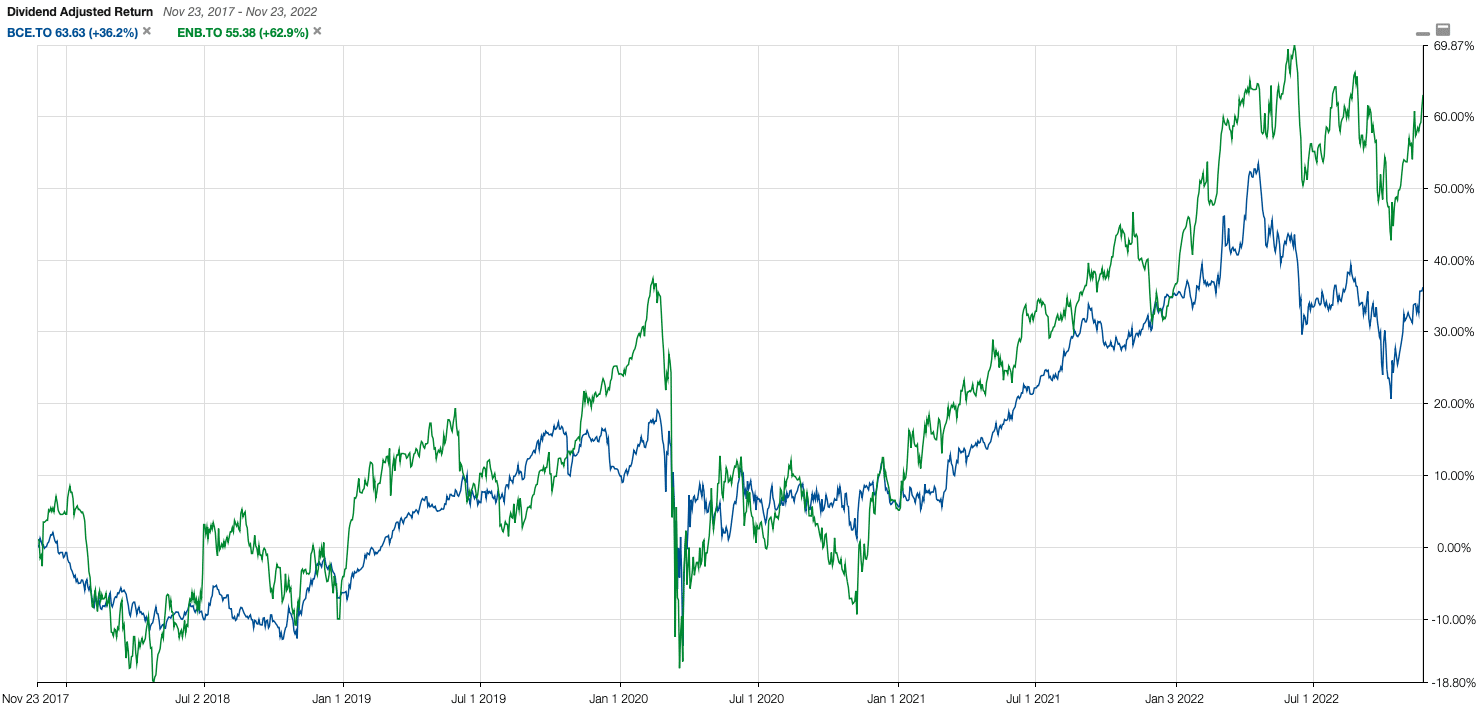 BCE ENB Dividend Adjusted