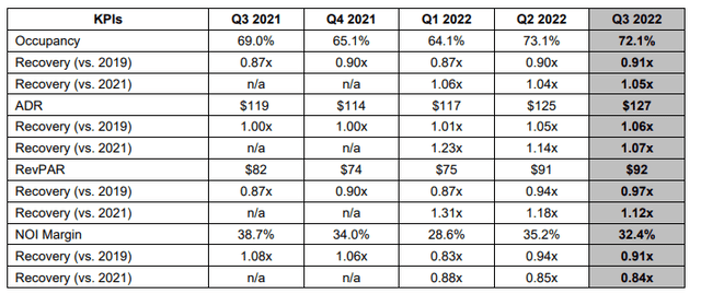 Comparables vs 2021 and 2019