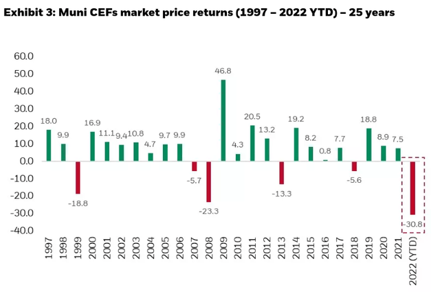 Calendar Year Returns For Muni CEFs (<span>Average</span>)” contenteditable=”true” loading=”lazy”></a></span><figcaption readability=