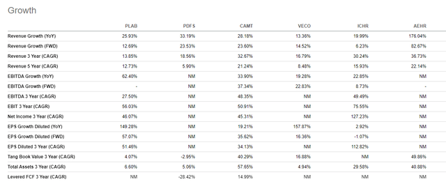 Seeking Alpha PLAB Peer Growth Comparison