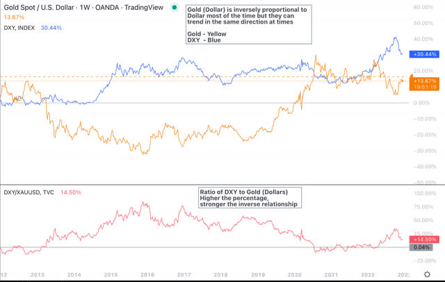 DXY Gold Correlation