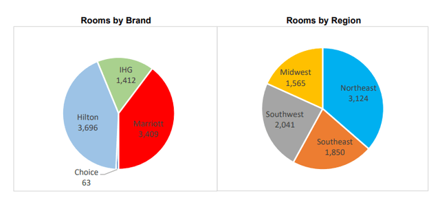 Breakdown of brands