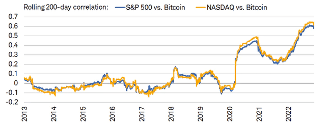 Asset Correlations