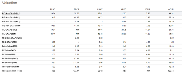 Seeking Alpha PLAB Peer Valuation Comparison