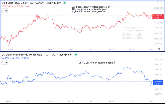 Gold 10 year charts