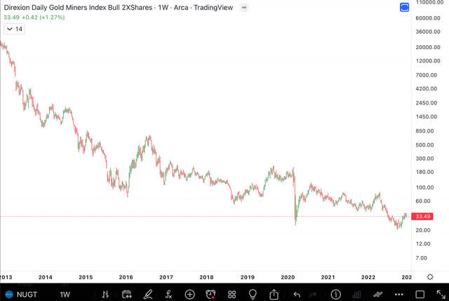 Chart of NUGT