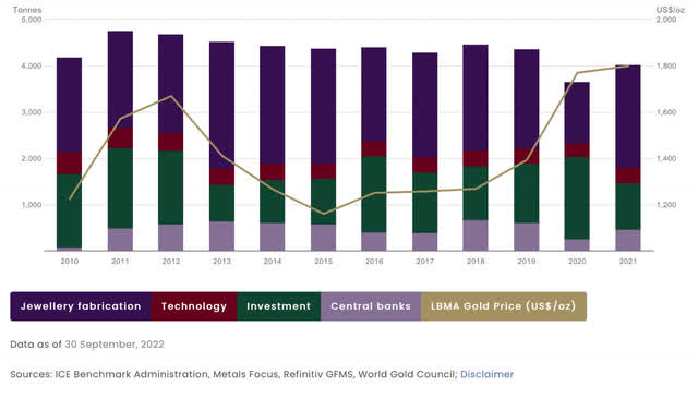 Gold consumption