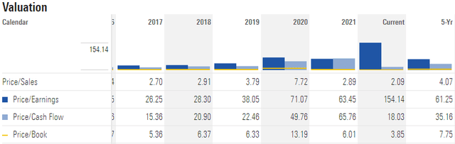 SAM P/E Data