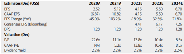 AIG: Earnings, Valuation, Dividend Yield Forecasts