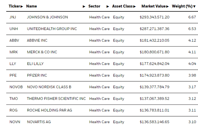 Top 10 Holdings