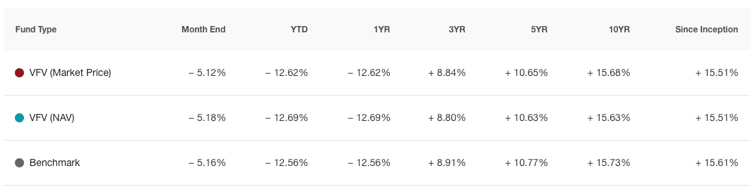 VFV ETF ROR