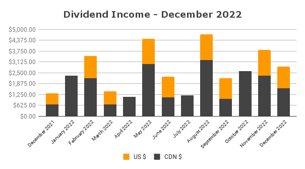 Dividend Income December 2022