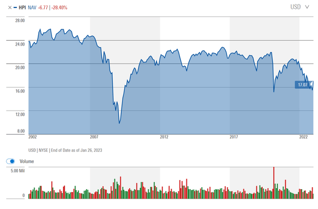 HPI has a long-term declining NAV