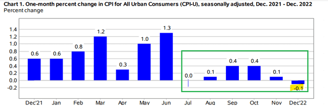 CPI data