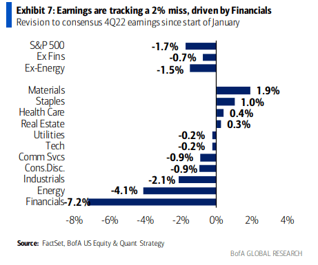 Financials Earnings Falter So Far