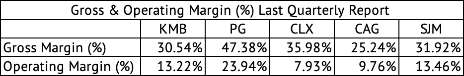 Gross and Operating Margins for Kimberly-Clark, Procter and Gamble, Clorox, Conagra, and J. M. Smucker