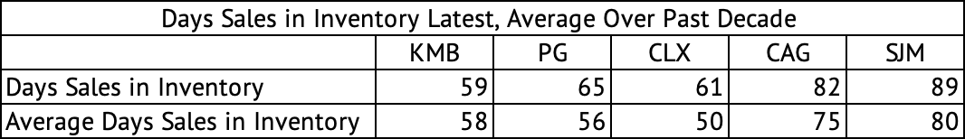 Kimberly-Clark, Clorox, Procter and Gamble, Conagra, J. M. Smucker Days Sales in Inventory Latest, Average Over Past Decade