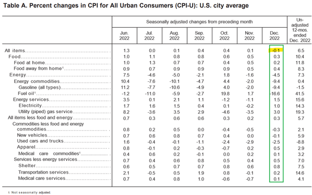 CPI data