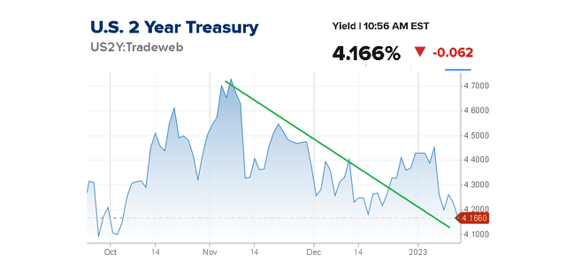 2yr rates