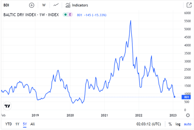 5Y BDI Rates