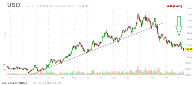 USD chart