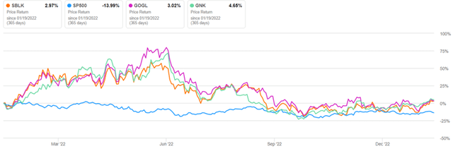 SBLK 1Y Stock Price