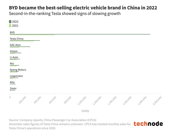 EV chart