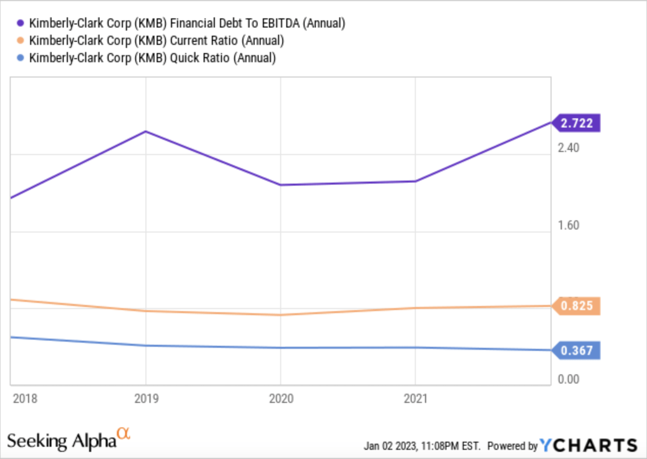 Kimberly-Clark Debt-to-EBITDA Ratio, Quick, and Current Ratios