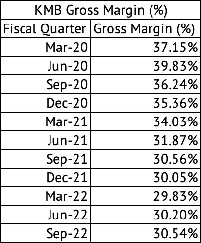 Kimberly-Clark Quarterly Gross Margins