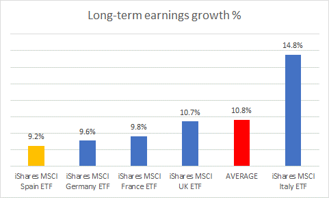 Earnings growth %