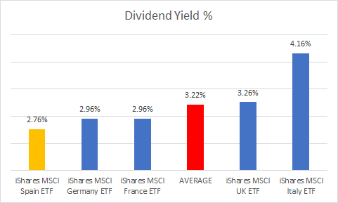 Div yield