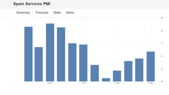 Spain PMI