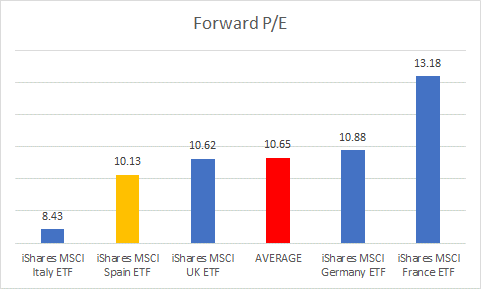 Forward P/E