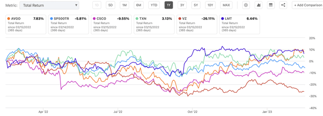 Total return of SCHD top 5 holdings for one year