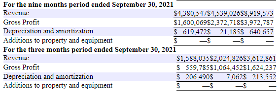 Revenue split 2021