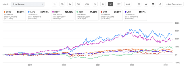 DGRO top 5 holdings total return 5 years