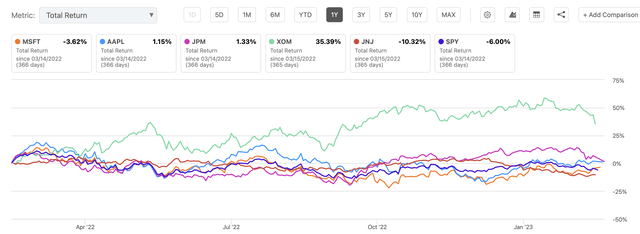 DGRO top 5 holdings total return after 1 year