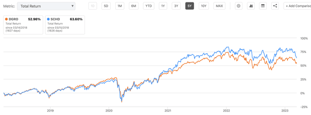 Total return of SCHD and DVGO over 5 years