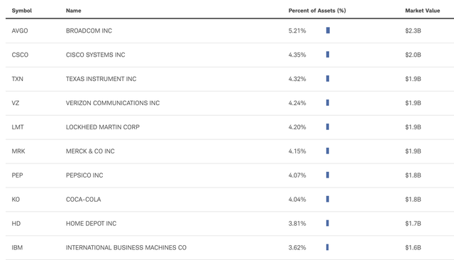 SCHD top holdings