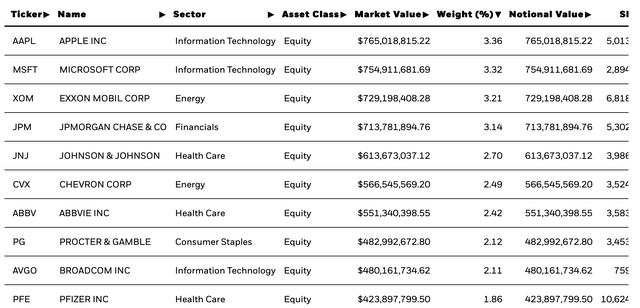 DVGO top holdings list